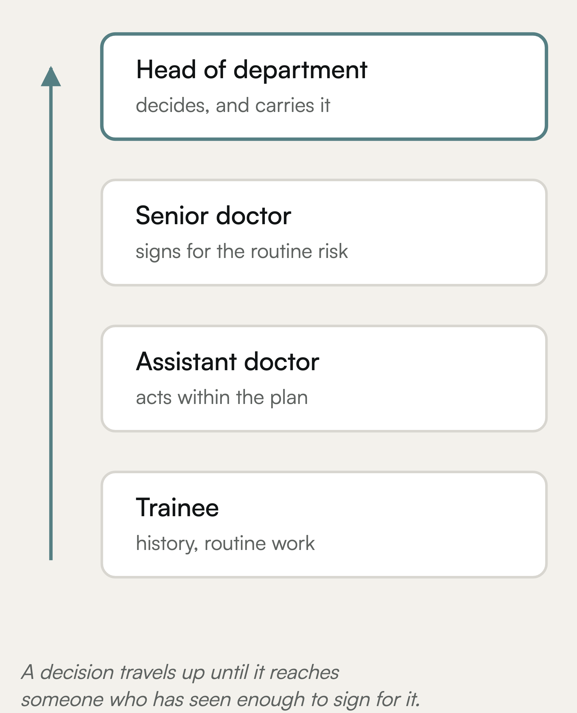 The ladder of who may carry risk. Four rungs, from trainee at the bottom through assistant doctor and senior doctor to head of department at the top. An arrow runs up the side: a decision travels up until it reaches someone who has seen enough to sign for it.